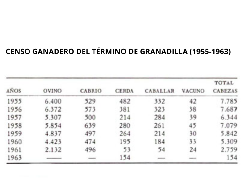 Censo Ganadero del término de Granadilla (1955-1963)