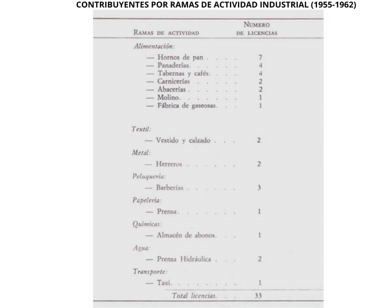 Contribuyentes por ramas de actividad industrial de Granadilla (1955-1962)