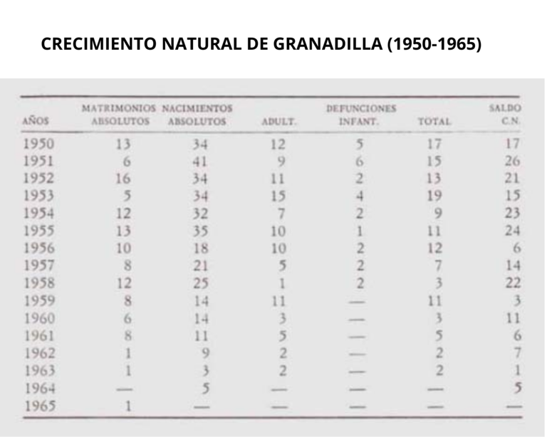Crecimiento natural de Granadilla (1950-1965)