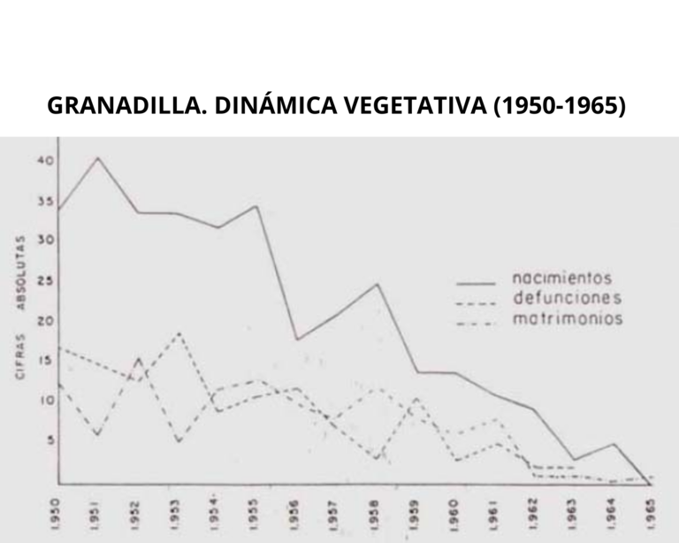 Granadilla, dinámica vegetativa (1950-1965)