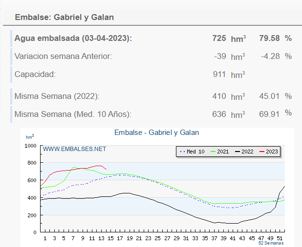 Gabriell y Galán, agua embalsada al 04-04-2023