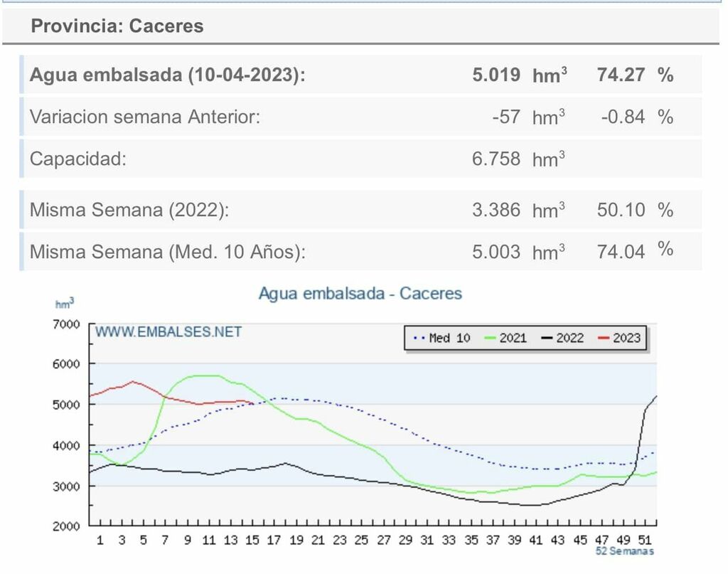 Cáceres, Nivel de agua embalsada el 10-04-2023