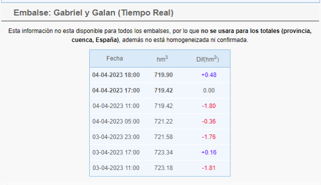 Gabriel y Galán, registro nivel de agua embalsada por horas el 03-04-2023
